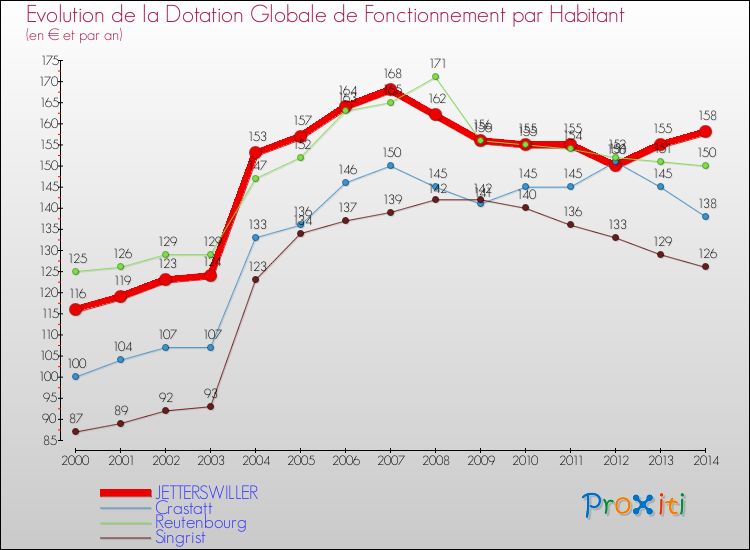 Evolution et montant de la dotation globale de fonctionnement par Habitant pour JETTERSWILLER et les communes proches de 2000 à 2014. Comparaison des dotations globales de fonctionnement par habitant pour JETTERSWILLER et les communes voisines de 2000 à 2014.