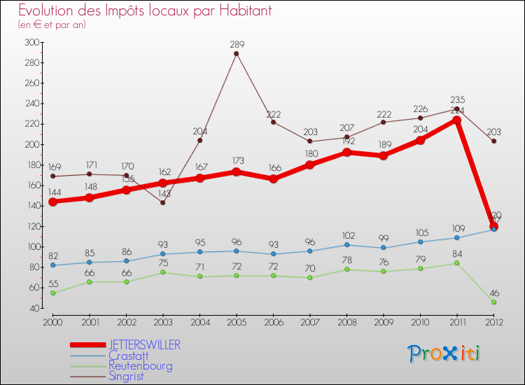 Evolution et montant des impôts locaux par Habitant pour JETTERSWILLER et les communes proches Comparaison des impôts locaux par habitant pour JETTERSWILLER et les communes voisines