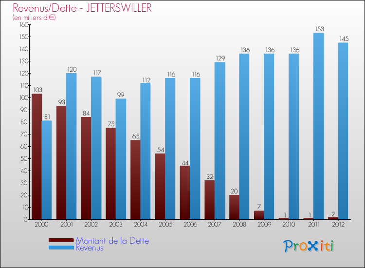 Evolution comparée de la dette et des revenus pour la commune de JETTERSWILLER de 2000 à 2012 Comparaison de la dette et des revenus pour JETTERSWILLER de 2000 à 2012
