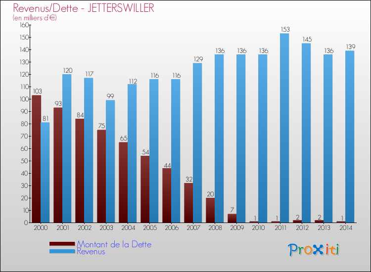 Evolution comparée de la dette et des revenus pour la commune de JETTERSWILLER de 2000 à 2014 Comparaison de la dette et des revenus pour JETTERSWILLER de 2000 à 2014