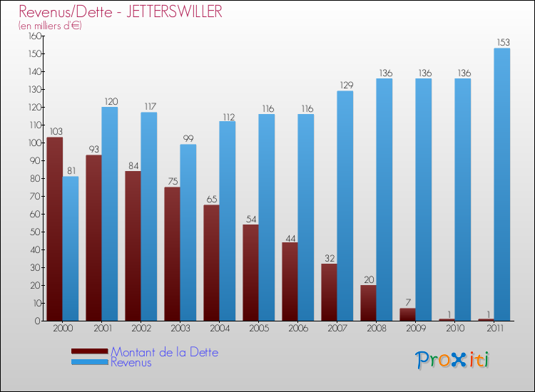 Evolution comparée de la dette et des revenus pour la commune de JETTERSWILLER de 2000 à 2011 Comparaison de la dette et des revenus pour JETTERSWILLER de 2000 à 2011