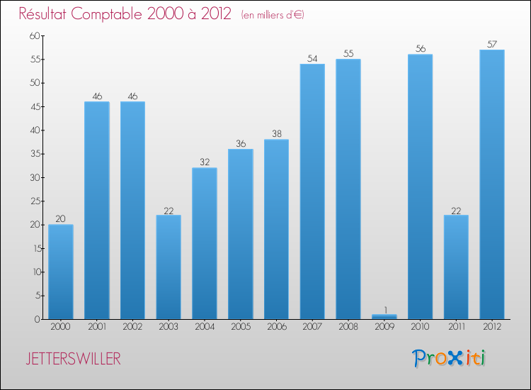 Evolution du résultat comptable pour la commune de JETTERSWILLER de 2000 à 2012 Evolution du résultat comptable pour JETTERSWILLER de 2000 à 2012