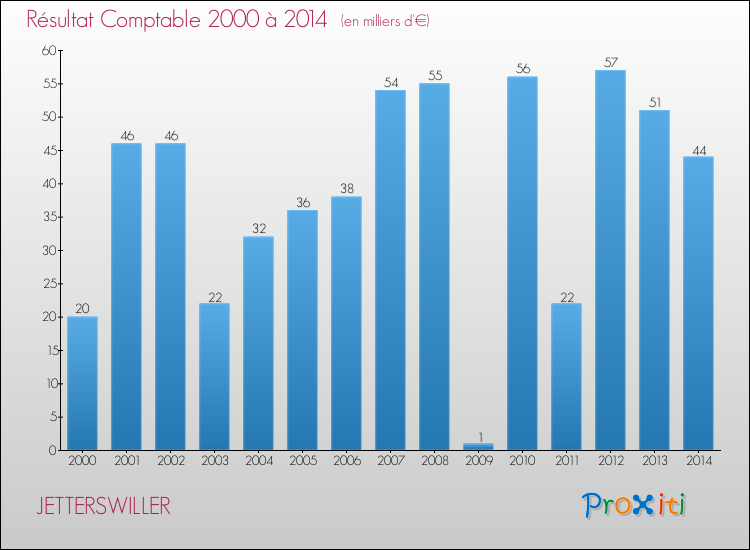 Evolution du résultat comptable pour la commune de JETTERSWILLER de 2000 à 2014 Evolution du résultat comptable pour JETTERSWILLER de 2000 à 2014