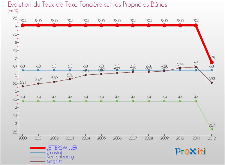 Evolution du taux de la taxe foncière sur le bati pour JETTERSWILLER et les communes proches de 2000 à 2012 Comparaison des taux de taxe foncière sur le bati pour JETTERSWILLER et les communes voisines de 2000 à 2012