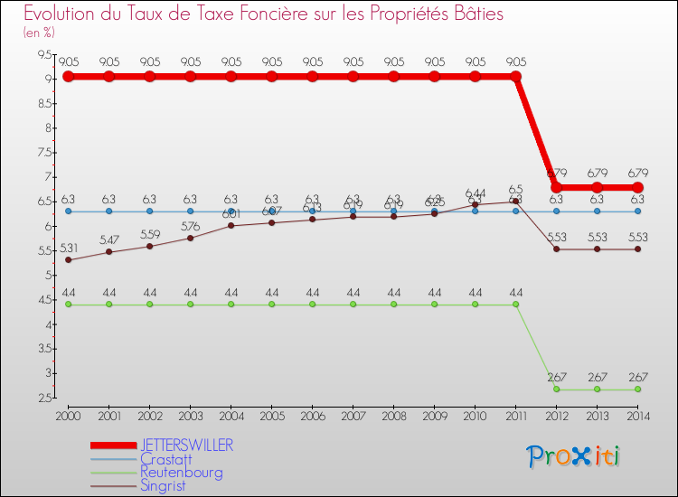 Evolution du taux de la taxe foncière sur le bati pour JETTERSWILLER et les communes proches de 2000 à 2014 Comparaison des taux de taxe foncière sur le bati pour JETTERSWILLER et les communes voisines de 2000 à 2014