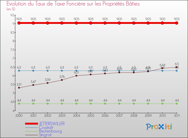 Evolution du taux de la taxe foncière sur le bati pour JETTERSWILLER et les communes proches Comparaison des taux de taxe foncière sur le bati pour JETTERSWILLER et les communes voisines