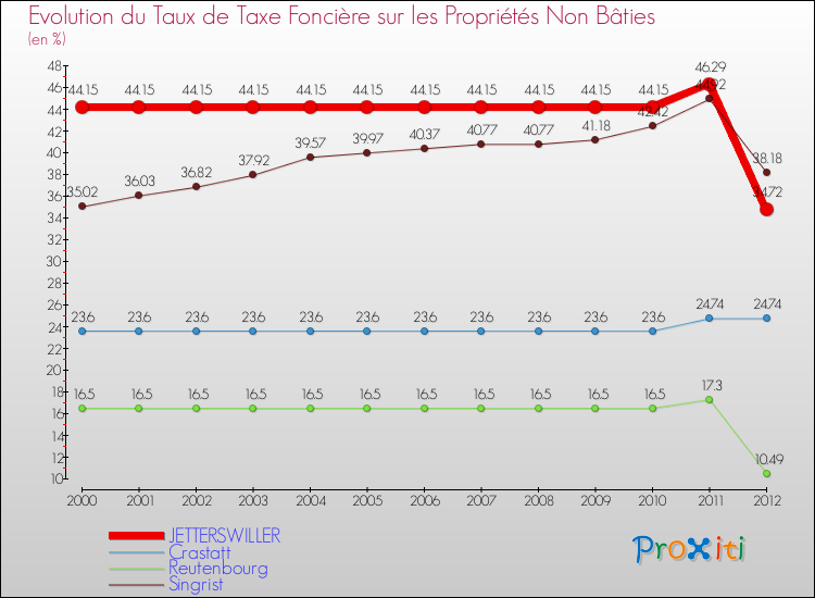 Evolution du taux de la taxe foncière sur les immeubles et terrains non batis pour JETTERSWILLER et les communes proches de 2000 à 2012 Comparaison des taux de la taxe foncière sur les immeubles et terrains non batis pour JETTERSWILLER et les communes voisines de 2000 à 2012