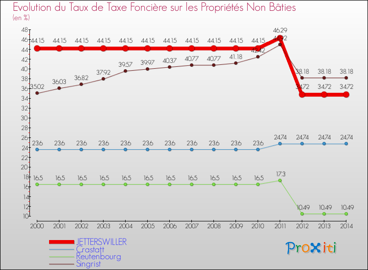 Evolution du taux de la taxe foncière sur les immeubles et terrains non batis pour JETTERSWILLER et les communes proches de 2000 à 2014 Comparaison des taux de la taxe foncière sur les immeubles et terrains non batis pour JETTERSWILLER et les communes voisines de 2000 à 2014