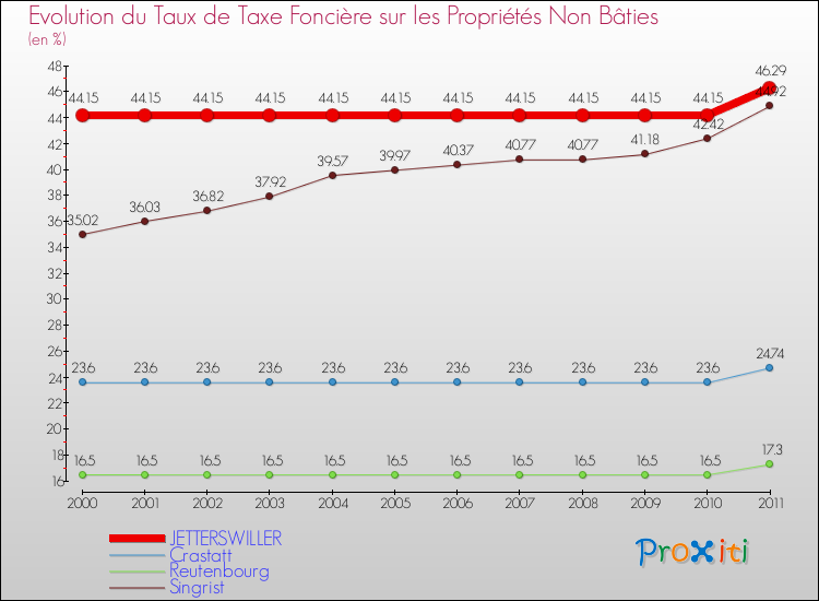 Evolution du taux de la taxe foncière sur les immeubles et terrains non batis pour JETTERSWILLER et les communes proches Comparaison des taux de la taxe foncière sur les immeubles et terrains non batis pour JETTERSWILLER et les communes voisines