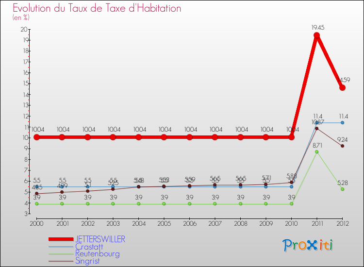 Evolution du taux de la taxe d'habitation pour JETTERSWILLER et les communes proches Comparaison des taux de la taxe d'habitation pour JETTERSWILLER et les communes voisines