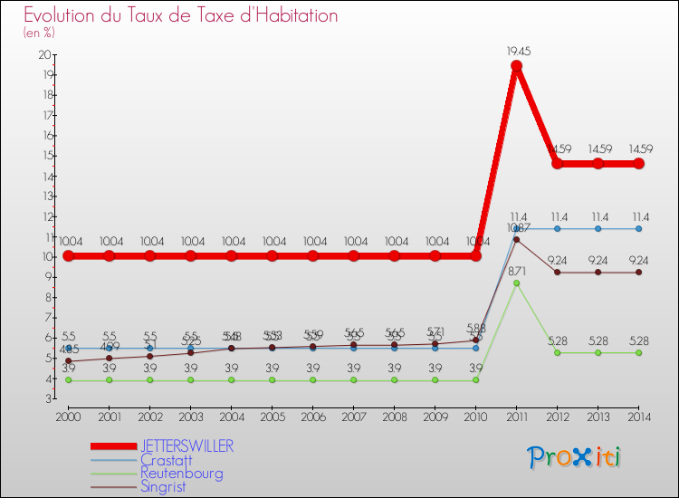 Evolution du taux de la taxe d'habitation pour JETTERSWILLER et les communes proches de 2000 à 2014 Comparaison des taux de la taxe d'habitation pour JETTERSWILLER et les communes voisines de 2000 à 2014