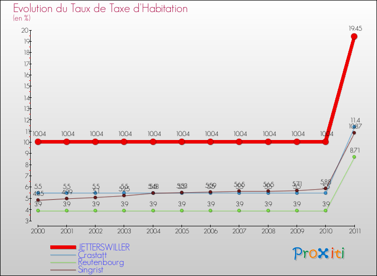 Evolution du taux de la taxe d'habitation pour JETTERSWILLER et les communes proches Comparaison des taux de la taxe d'habitation pour JETTERSWILLER et les communes voisines