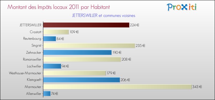 Montant des impôts locaux par Habitant pour JETTERSWILLER et les communes proches Comparaison des impôts locaux par habitant pour JETTERSWILLER et les communes voisines