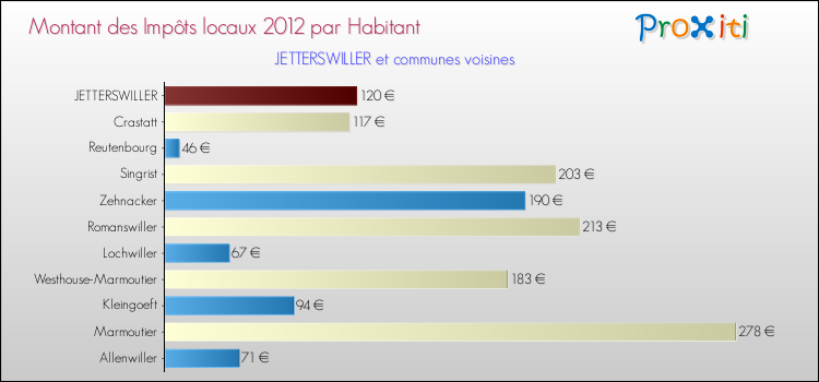 Montant des impôts locaux par Habitant pour JETTERSWILLER et les communes proches Comparaison des impôts locaux par habitant pour JETTERSWILLER et les communes voisines