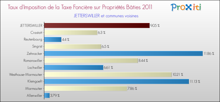 Taux d'imposition de la taxe foncière sur le bati 2011 pour JETTERSWILLER et les communes proches Comparaison des taux d'imposition de la taxe foncière sur le bati 2011 pour JETTERSWILLER et les communes voisines