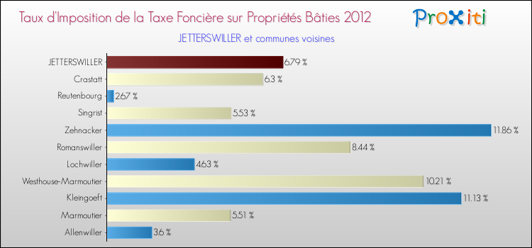Taux d'imposition de la taxe foncière sur le bati 2012 pour JETTERSWILLER et les communes proches Comparaison des taux d'imposition de la taxe foncière sur le bati 2012 pour JETTERSWILLER et les communes voisines