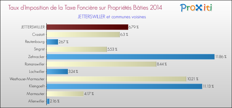 Taux d'imposition de la taxe foncière sur le bati 2014 pour JETTERSWILLER et les communes proches Comparaison des taux d'imposition de la taxe foncière sur le bati 2014 pour JETTERSWILLER et les communes voisines