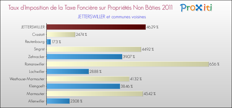 Taux d'imposition de la taxe foncière sur les immeubles et terrains non batis 2011 pour JETTERSWILLER et les communes proches Comparaison des taux d'imposition de la taxe foncière sur les immeubles et terrains non batis 2011 pour JETTERSWILLER et les communes voisines