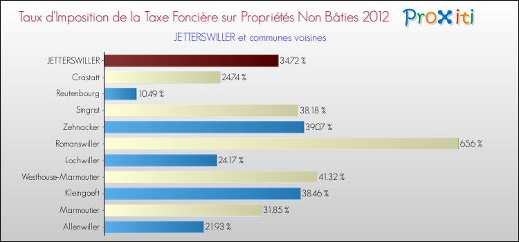 Taux d'imposition de la taxe foncière sur les immeubles et terrains non batis 2012 pour JETTERSWILLER et les communes proches Comparaison des taux d'imposition de la taxe foncière sur les immeubles et terrains non batis 2012 pour JETTERSWILLER et les communes voisines