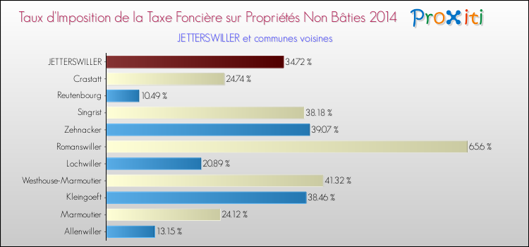 Taux d'imposition de la taxe foncière sur les immeubles et terrains non batis 2014 pour JETTERSWILLER et les communes proches Comparaison des taux d'imposition de la taxe foncière sur les immeubles et terrains non batis 2014 pour JETTERSWILLER et les communes voisines