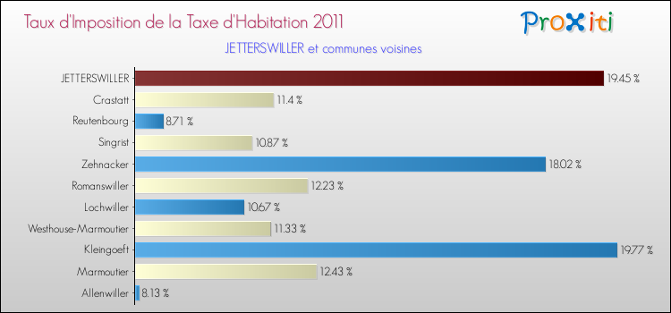 Taux d'imposition de la taxe d'habitation 2011 pour JETTERSWILLER et les communes proches Comparaison des taux d'imposition de la taxe d'habitation 2011 pour JETTERSWILLER et les communes voisines