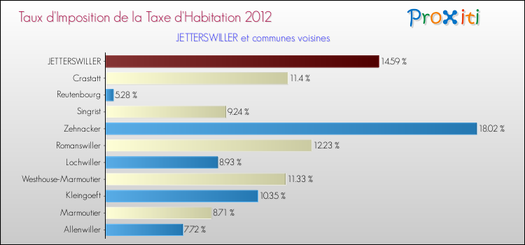 Taux d'imposition de la taxe d'habitation 2012 pour JETTERSWILLER et les communes proches Comparaison des taux d'imposition de la taxe d'habitation 2012 pour JETTERSWILLER et les communes voisines