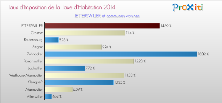 Taux d'imposition de la taxe d'habitation 2014 pour JETTERSWILLER et les communes proches Comparaison des taux d'imposition de la taxe d'habitation 2014 pour JETTERSWILLER et les communes voisines