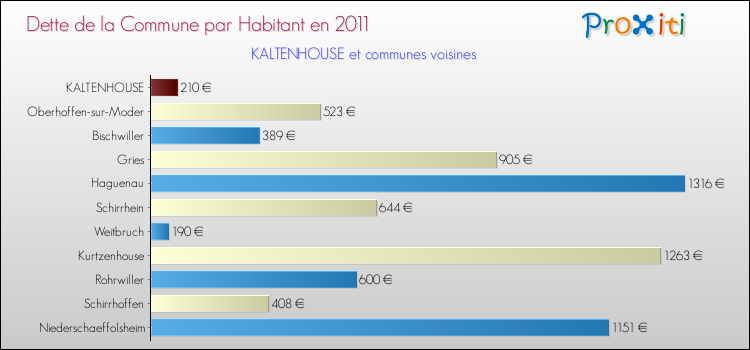 Dette par habitant de la commune en 2011 pour KALTENHOUSE et les communes proches Comparaison de la dette par habitant de la commune en 2011 pour KALTENHOUSE et les communes voisines