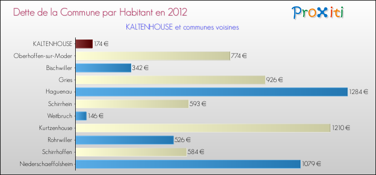 Dette par habitant de la commune en 2012 pour KALTENHOUSE et les communes proches Comparaison de la dette par habitant de la commune en 2012 pour KALTENHOUSE et les communes voisines