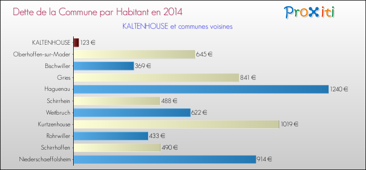 Dette par habitant de la commune en 2014 pour KALTENHOUSE et les communes proches Comparaison de la dette par habitant de la commune en 2014 pour KALTENHOUSE et les communes voisines