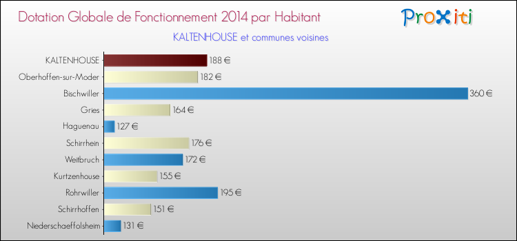 Montant des dotations globales de fonctionnement DGF par Habitant pour KALTENHOUSE et les communes proches en 2014. Comparaison des des dotations globales de fonctionnement DGF par habitant pour KALTENHOUSE et les communes voisines en 2014.
