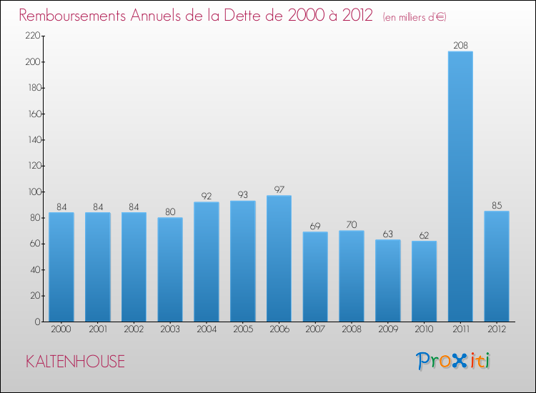Evolution de l'annuité de la dette pour la commune de KALTENHOUSE de 2000 à 2012 Annuités de la dette pour KALTENHOUSE de 2000 à 2012