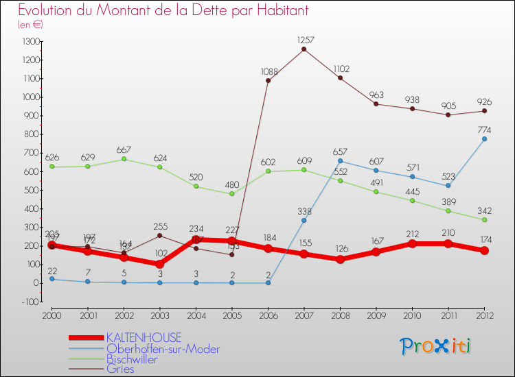 Evolution de la dette par habitant pour la commune de KALTENHOUSE et les communes proches de 2000 à 2012 Comparaison de la dette par habitant pour KALTENHOUSE et les communes voisines de 2000 à 2012