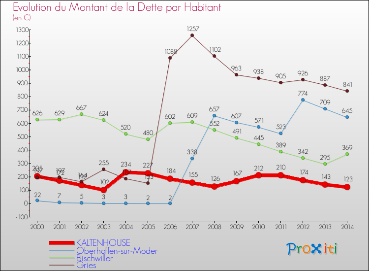 Evolution de la dette par habitant pour la commune de KALTENHOUSE et les communes proches de 2000 à 2014 Comparaison de la dette par habitant pour KALTENHOUSE et les communes voisines de 2000 à 2014