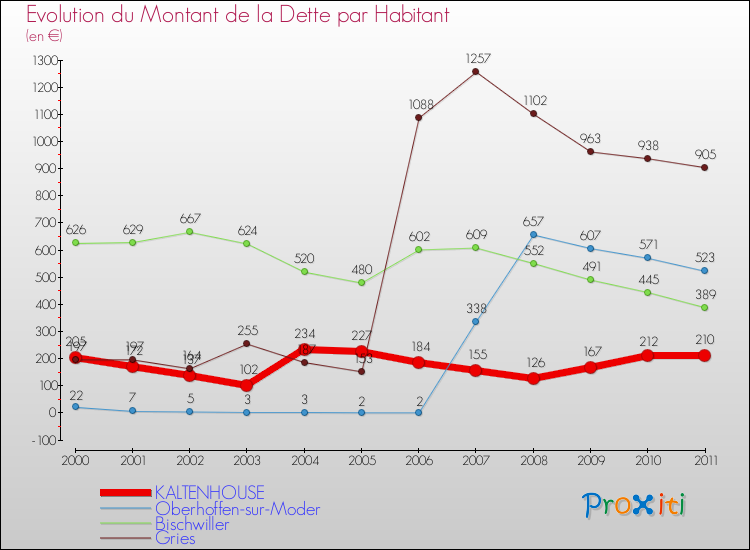 Evolution de la dette par habitant pour la commune de KALTENHOUSE et les communes proches Comparaison de la dette par habitant pour KALTENHOUSE et les communes voisines