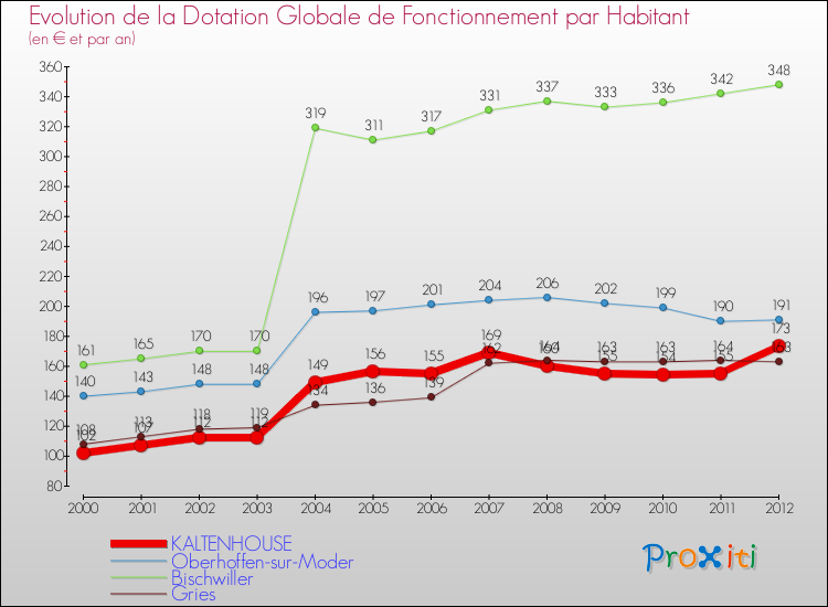 Evolution et montant de la dotation globale de fonctionnement par Habitant pour KALTENHOUSE et les communes proches Comparaison des dotations globales de fonctionnement par habitant pour KALTENHOUSE et les communes voisines