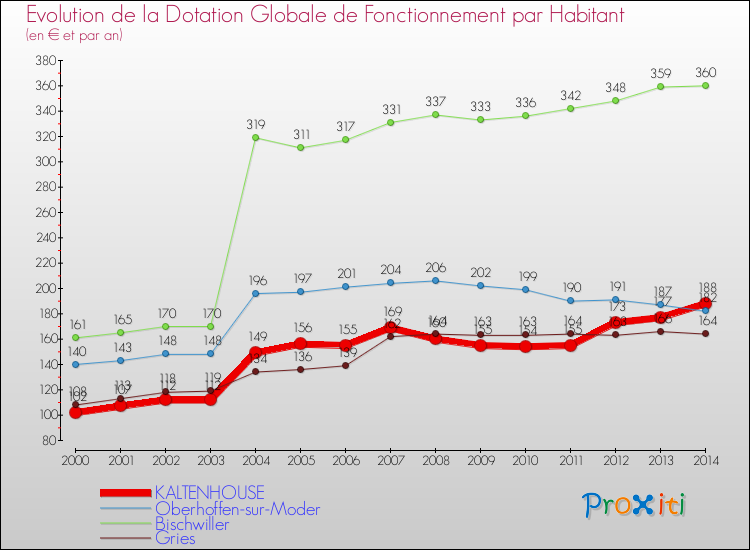 Evolution et montant de la dotation globale de fonctionnement par Habitant pour KALTENHOUSE et les communes proches de 2000 à 2014. Comparaison des dotations globales de fonctionnement par habitant pour KALTENHOUSE et les communes voisines de 2000 à 2014.