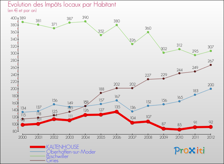 Evolution et montant des impôts locaux par Habitant pour KALTENHOUSE et les communes proches Comparaison des impôts locaux par habitant pour KALTENHOUSE et les communes voisines