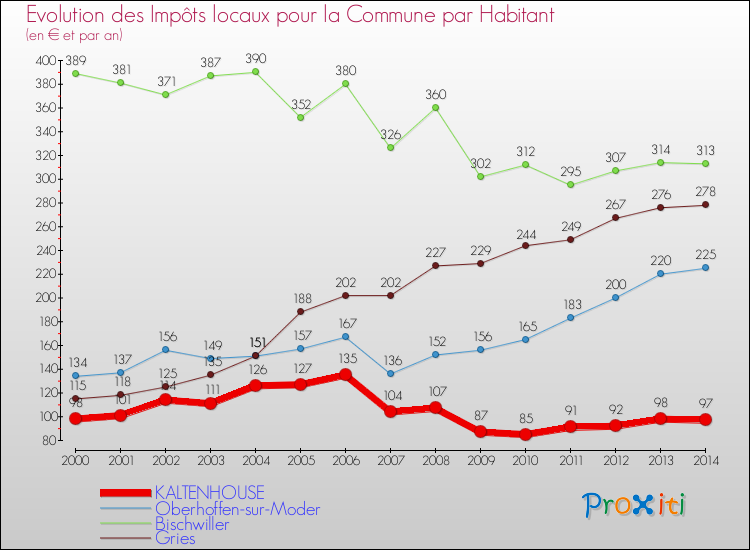 Evolution et montant des impôts locaux par Habitant pour KALTENHOUSE et les communes proches de 2000 à 2014 Comparaison des impôts locaux par habitant pour KALTENHOUSE et les communes voisines de 2000 à 2014