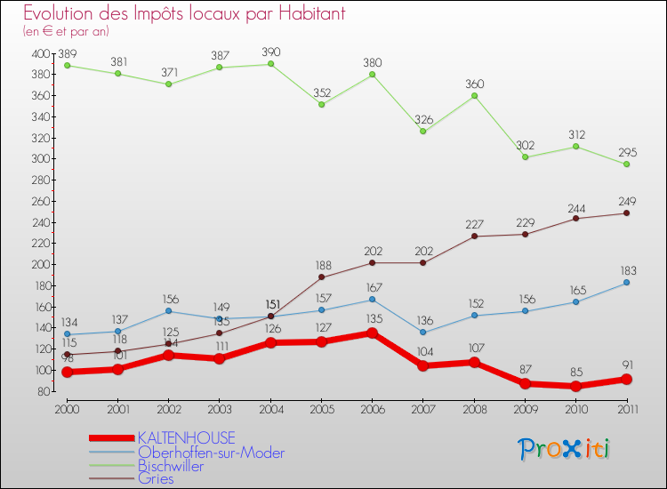 Evolution et montant des impôts locaux par Habitant pour KALTENHOUSE et les communes proches Comparaison des impôts locaux par habitant pour KALTENHOUSE et les communes voisines