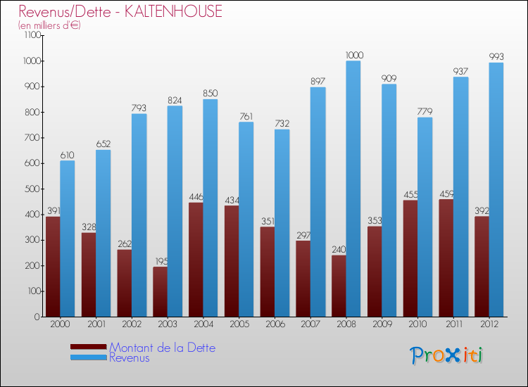 Evolution comparée de la dette et des revenus pour la commune de KALTENHOUSE de 2000 à 2012 Comparaison de la dette et des revenus pour KALTENHOUSE de 2000 à 2012