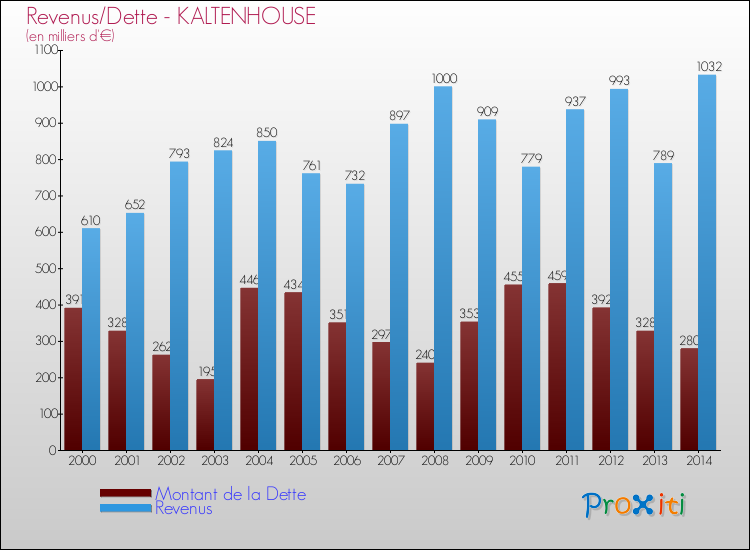 Evolution comparée de la dette et des revenus pour la commune de KALTENHOUSE de 2000 à 2014 Comparaison de la dette et des revenus pour KALTENHOUSE de 2000 à 2014