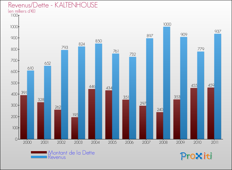 Evolution comparée de la dette et des revenus pour la commune de KALTENHOUSE de 2000 à 2011 Comparaison de la dette et des revenus pour KALTENHOUSE de 2000 à 2011