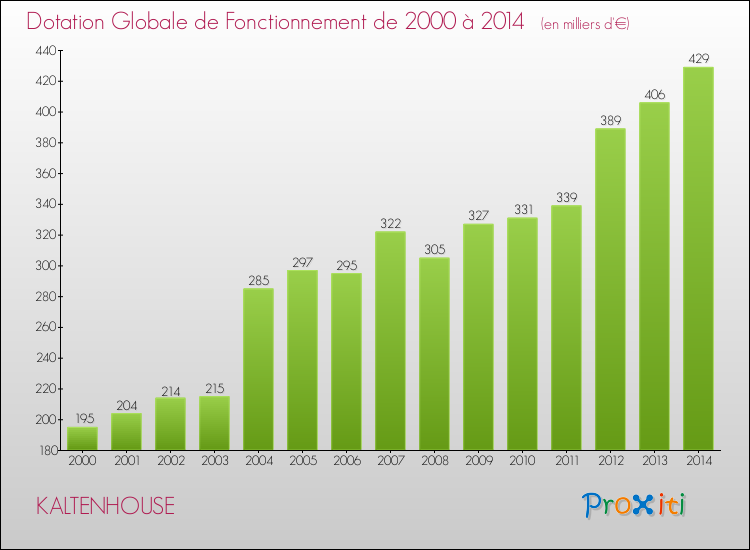 Evolution du montant de la Dotation Globale de Fonctionnement pour la commune de KALTENHOUSE de 2000 à 2014 Evolution du montant de la Dotation Globale de Fonctionnement pour KALTENHOUSE de 2000 à 2014