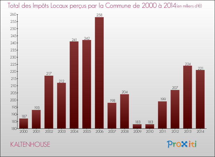 Evolution des Impôts Locaux pour la commune de KALTENHOUSE de 2000 à 2014 Evolution des Impôts Locaux pour KALTENHOUSE de 2000 à 2014