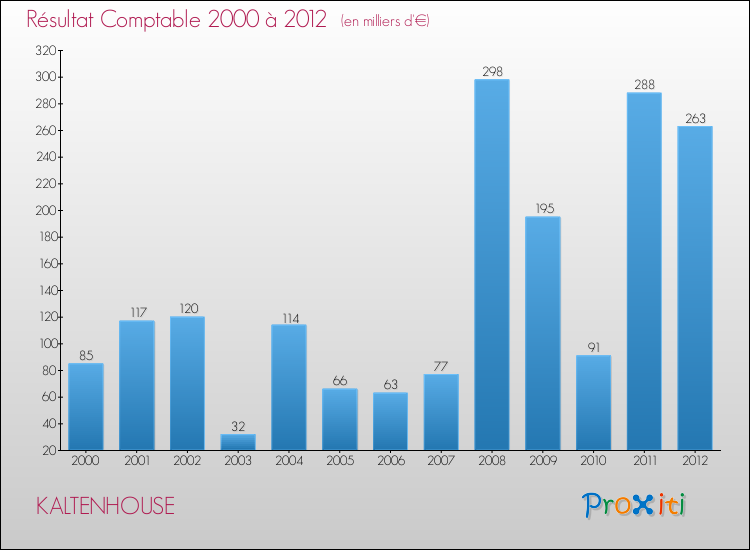 Evolution du résultat comptable pour la commune de KALTENHOUSE de 2000 à 2012 Evolution du résultat comptable pour KALTENHOUSE de 2000 à 2012