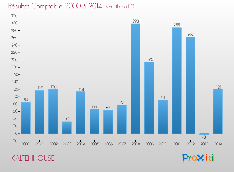 Evolution du résultat comptable pour la commune de KALTENHOUSE de 2000 à 2014 Evolution du résultat comptable pour KALTENHOUSE de 2000 à 2014