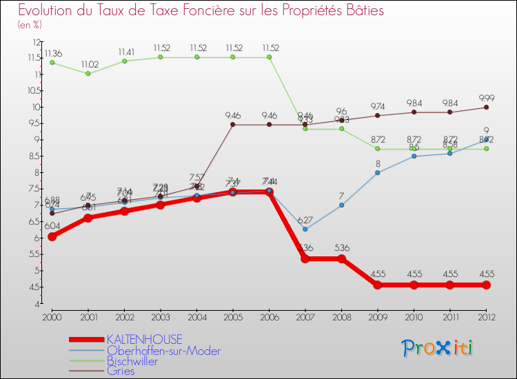 Evolution du taux de la taxe foncière sur le bati pour KALTENHOUSE et les communes proches de 2000 à 2012 Comparaison des taux de taxe foncière sur le bati pour KALTENHOUSE et les communes voisines de 2000 à 2012