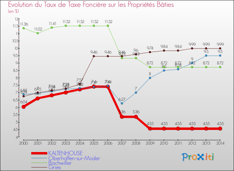 Evolution du taux de la taxe foncière sur le bati pour KALTENHOUSE et les communes proches de 2000 à 2014 Comparaison des taux de taxe foncière sur le bati pour KALTENHOUSE et les communes voisines de 2000 à 2014