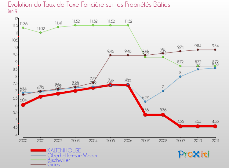 Evolution du taux de la taxe foncière sur le bati pour KALTENHOUSE et les communes proches Comparaison des taux de taxe foncière sur le bati pour KALTENHOUSE et les communes voisines